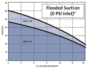 Grundfos MQ Pumps: MQ Pump Performance