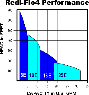 Grundfos Redi-Flo4 Environmental Pump