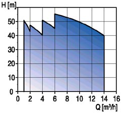 CH, CHN, CHI, CHIE - multistage centrifugal pumps