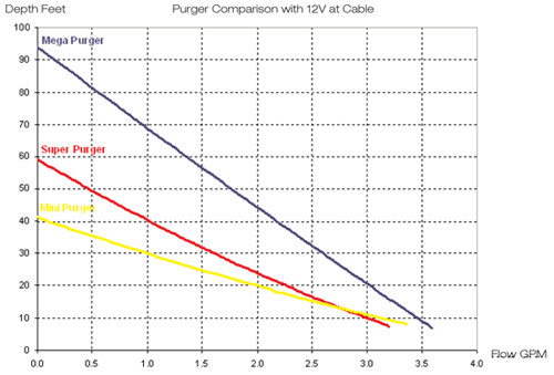 Pumping Chart